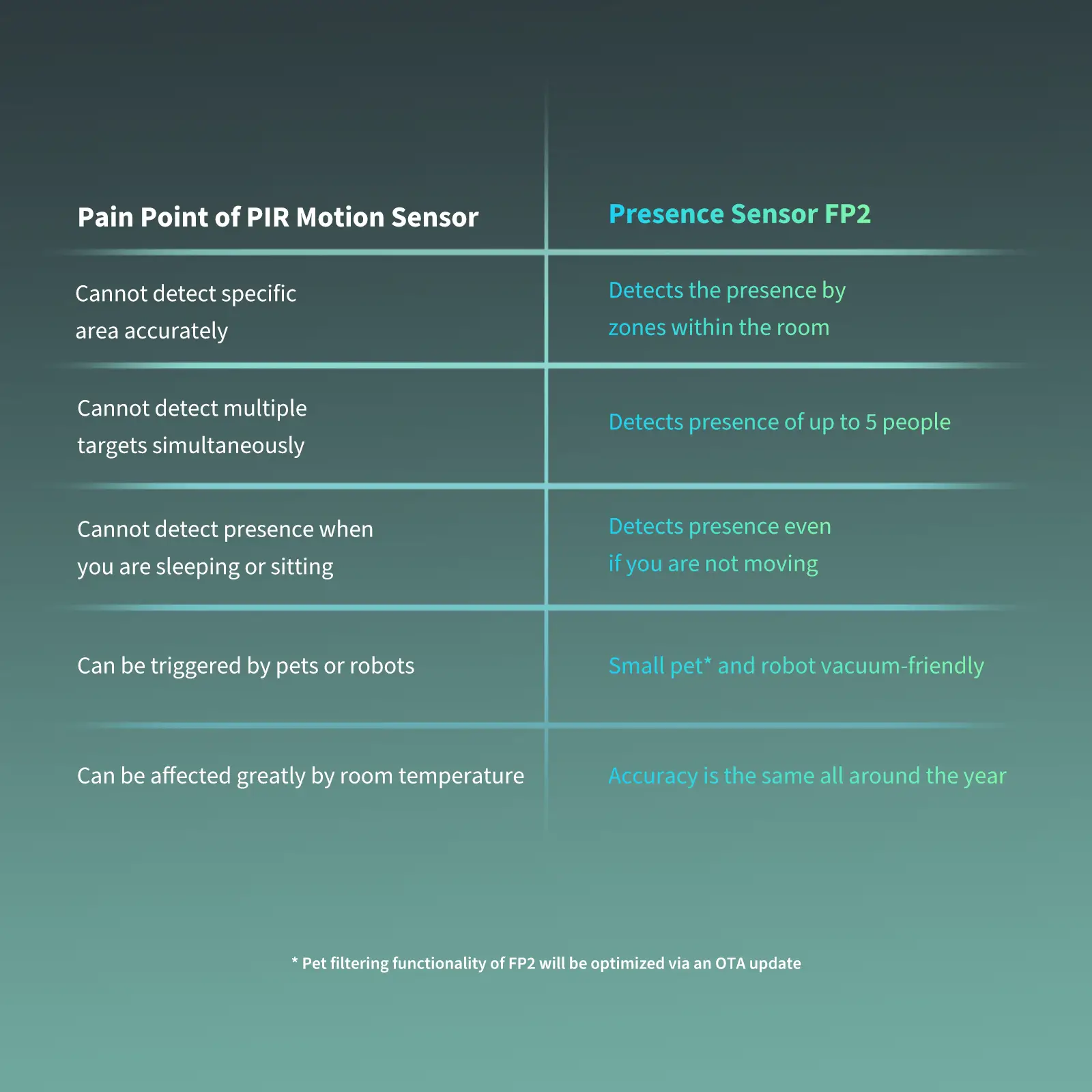 Presence Sensor FP2 - Image 8